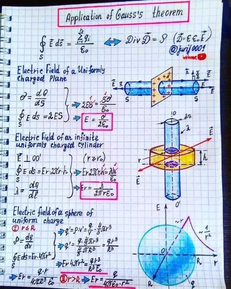 ទ្រឹស្តីបទហ្គោស (Gauss’s theorem) – hand-drawn physics notebook page by Yuri Kovalenok